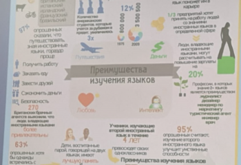 Преподаватели кафедры иностранных языков и культуры приняли участие в профориентационном мероприятии «Школьные каникулы»
